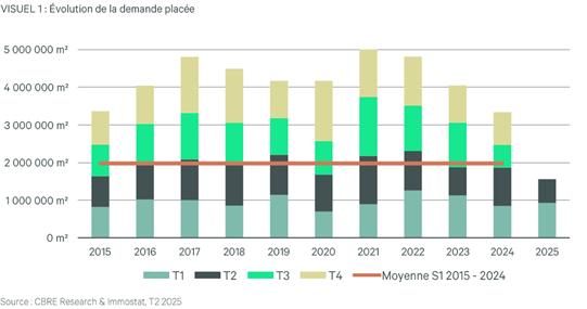 Evolution De Demande Placee