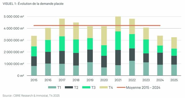 Evolution De La Demande Placee