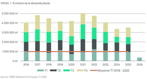 Evolution De La Demande Placee