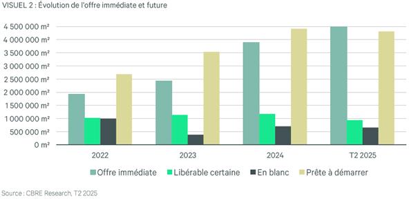 Evolution De Loffre Imemdiate Et Future