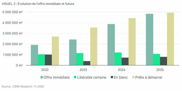 Evolution De Loffre Immediate Et Future