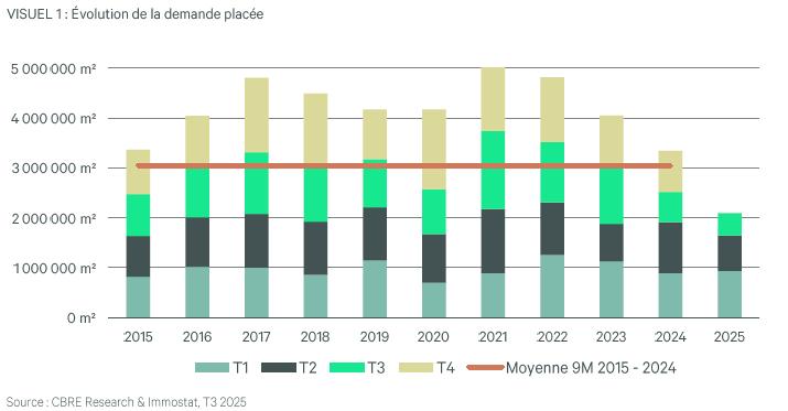 Evolution Demande Placee