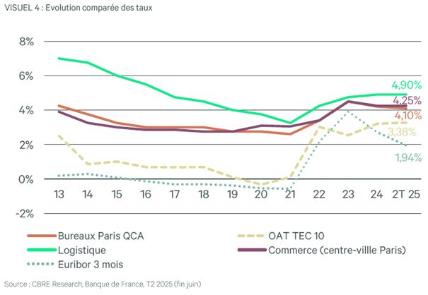 Evolution Des Taux