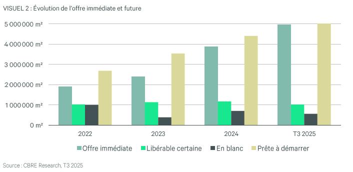 Evolution Offre Immediate Et Future