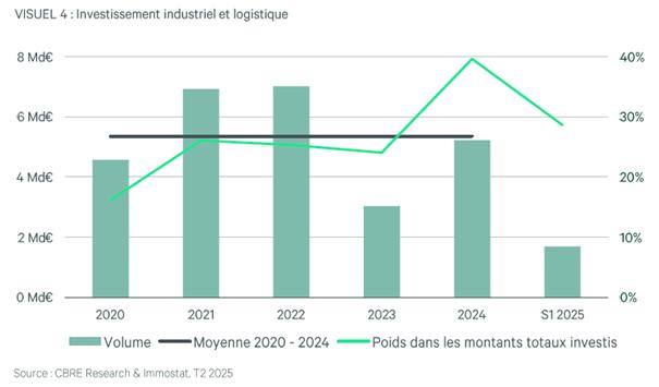 Investissement Idustriel Et Logistique
