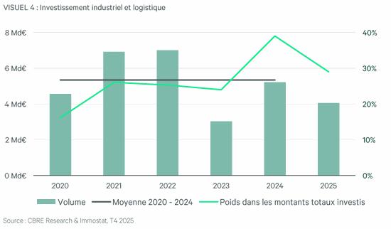 Investissement I&l