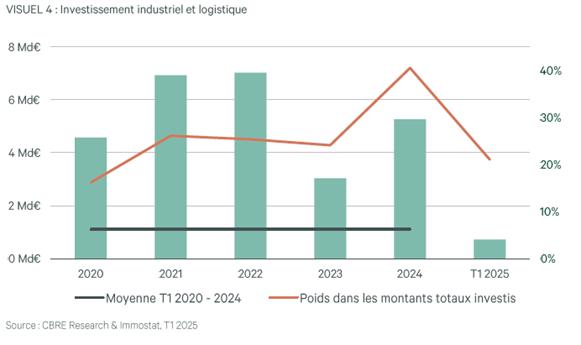 Investissement I&l 2025
