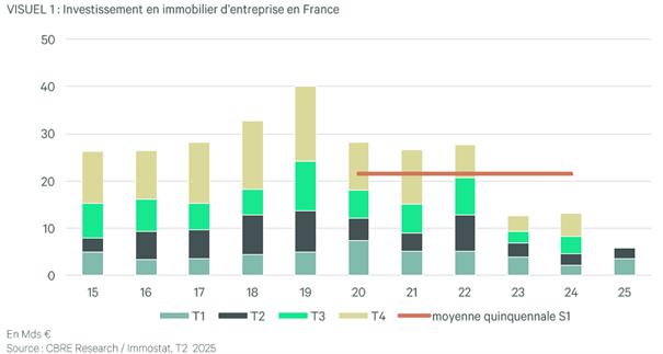 Investissement Immobilier Entreprise France
