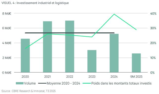 Investissement Industriel Logistique