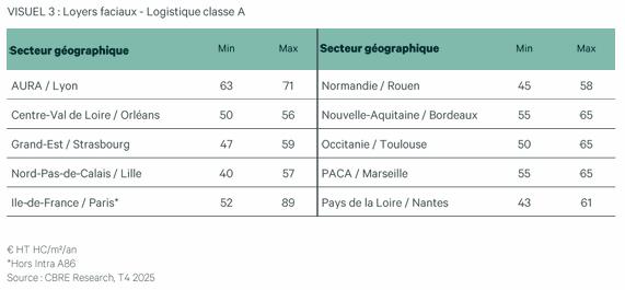 Loyers Faciaux Logistique