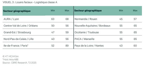 Loyers Faciaux