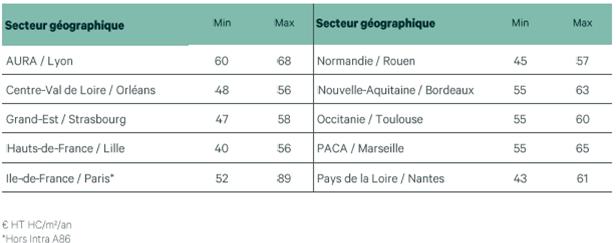 Loyers Fasciaux 2025