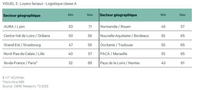 Loyers Fiscaux