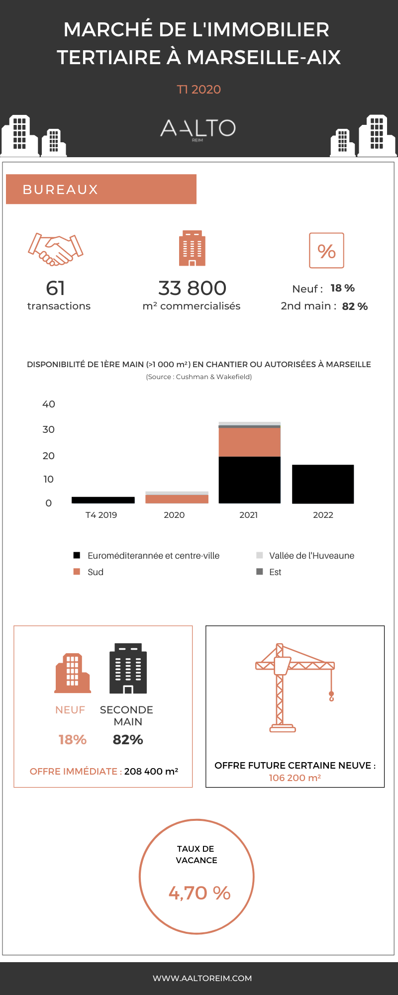 Marché Immobilier D'entreprise Marseille