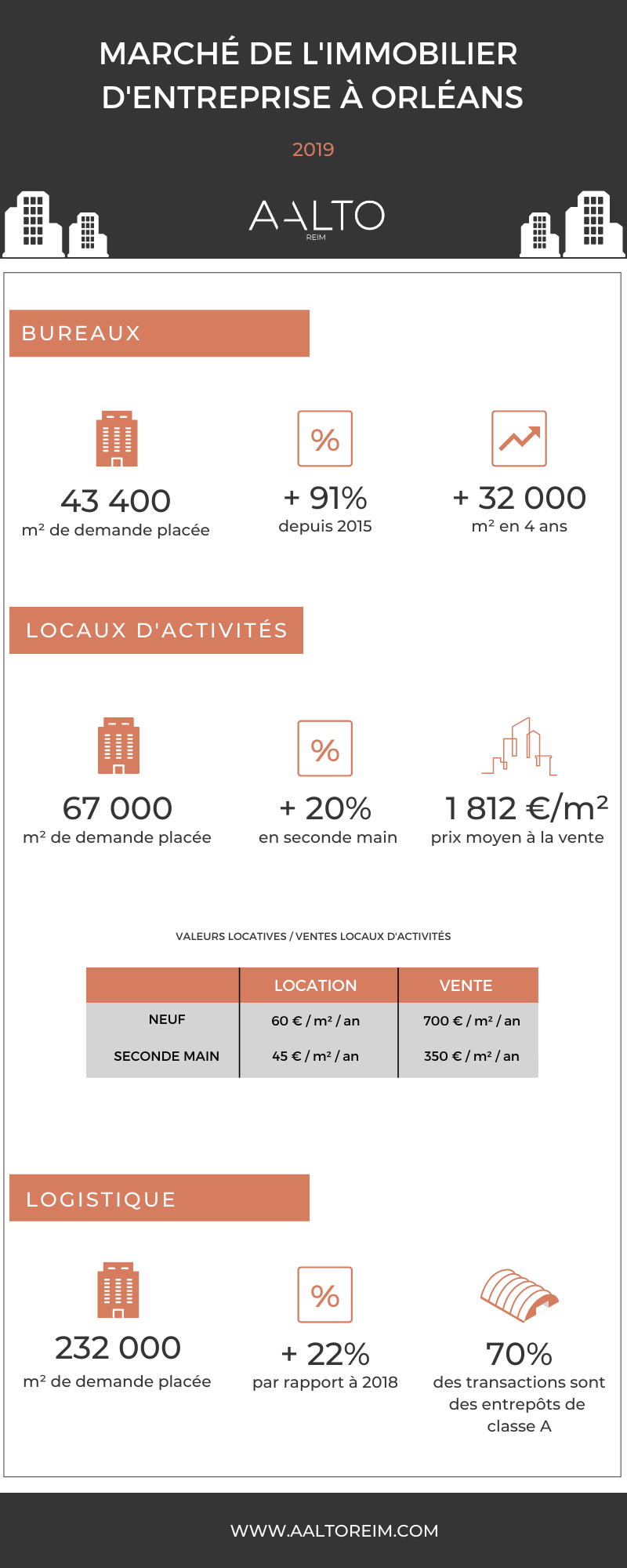 Marché Immobilier D'entreprise Orléans