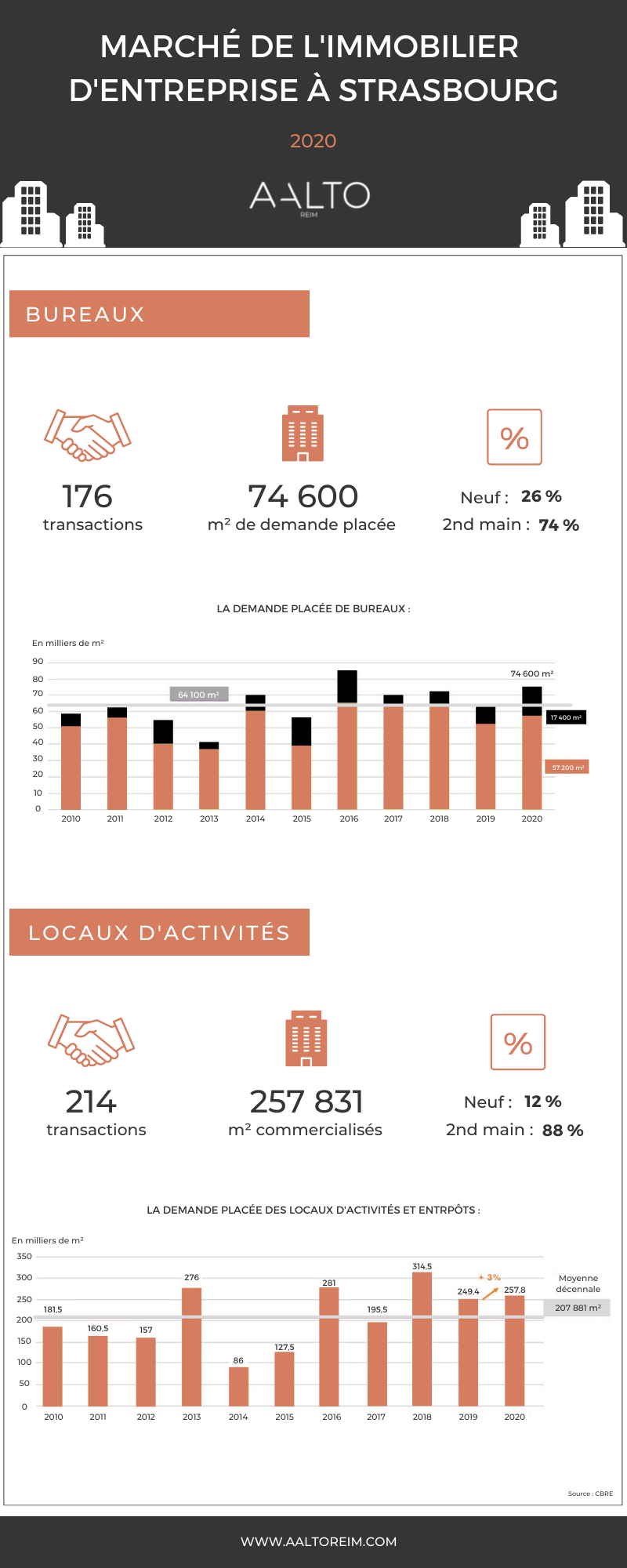 Marché Immobilier D'entreprise Strasbourg