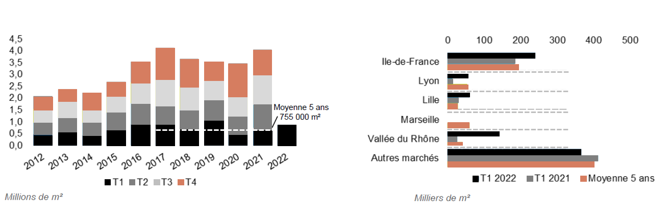 Graphique Logistique