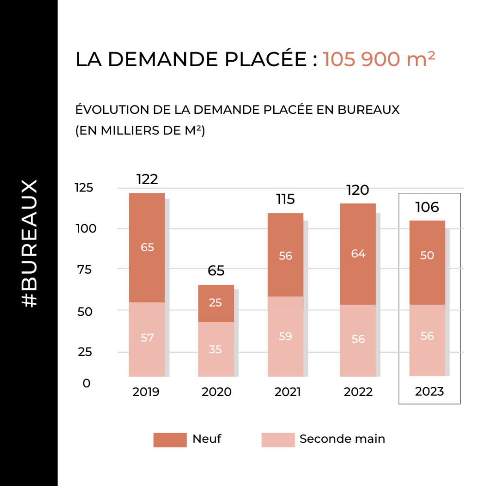 Demande Placée Bureaux