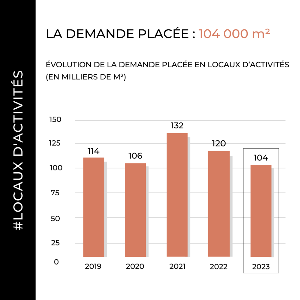 Demande Placée Locaux D'activités