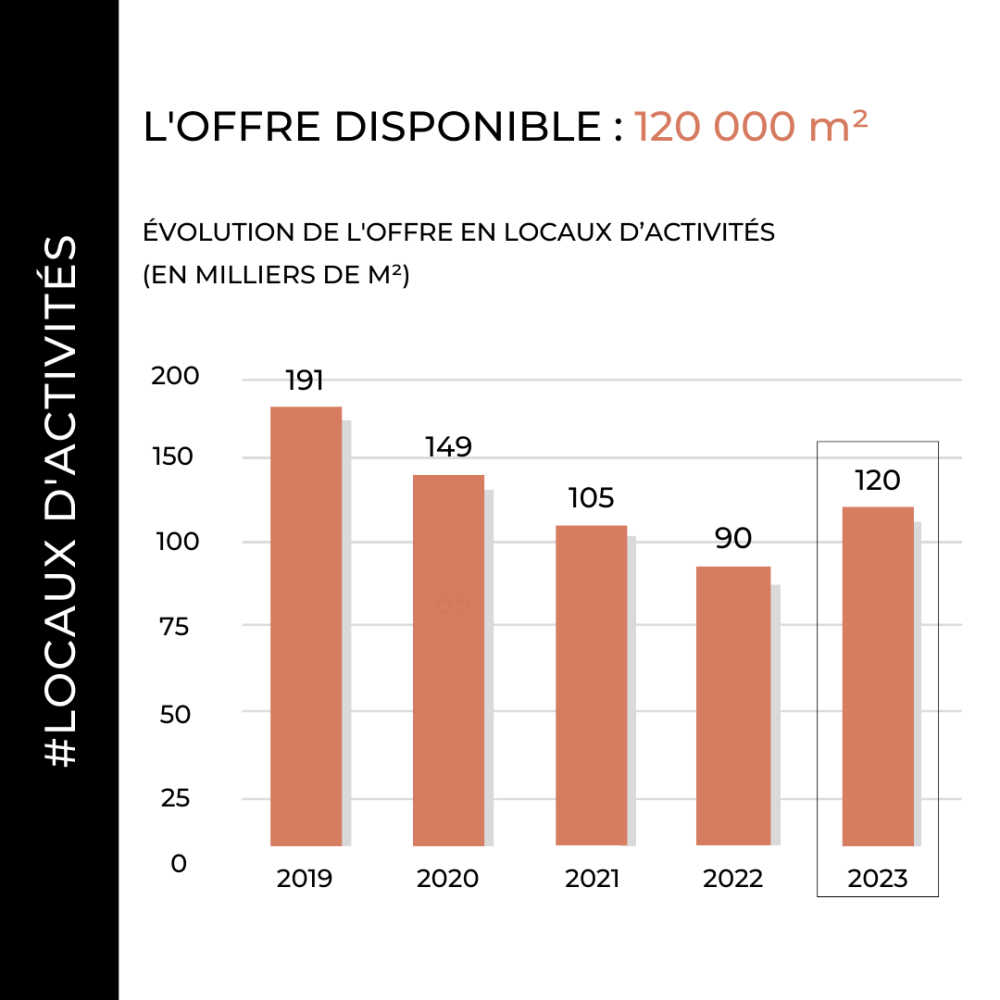 Offre Disponible Locaux D'activités