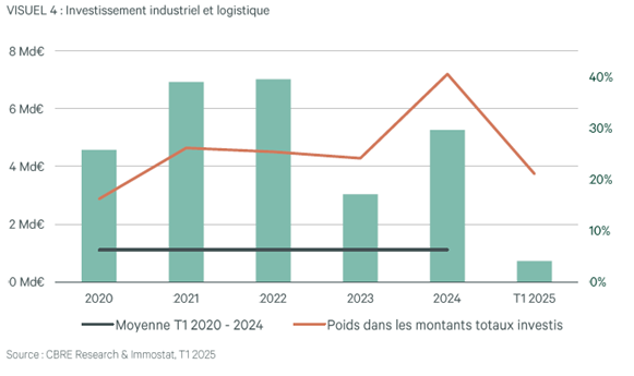 Investissement I&l