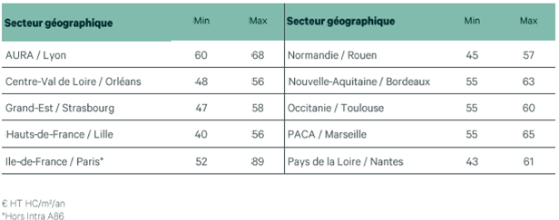 Loyers Fiscaux