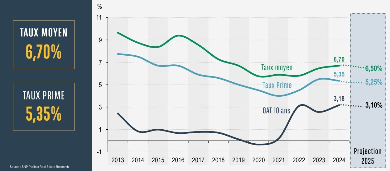 Taux Prime