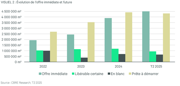 Evolution De L'offre Imémdiate Et Future