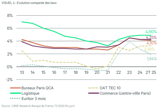 Evolution Des Taux