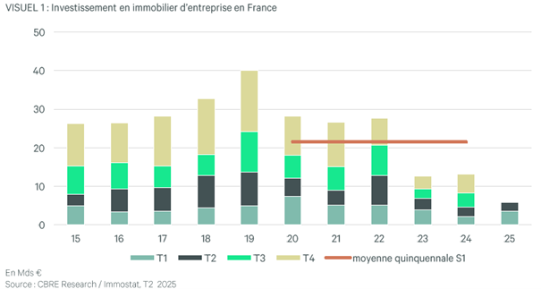 Investissement En Immobilier D'entreprise En France