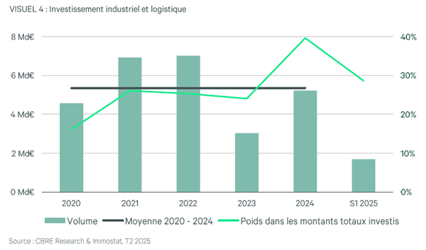 Investissement I&l