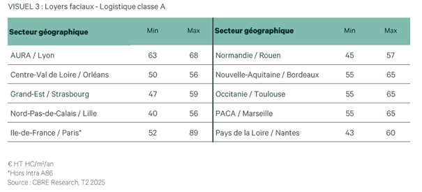 Loyers Fiscaux