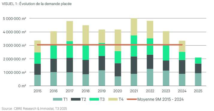 Evolution De La Demande Placée