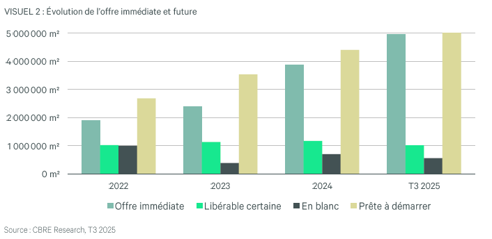 Evolution De L'offre Immédiate Et Future