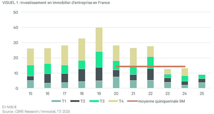 Investissement En Immobilier D'entreprise En France