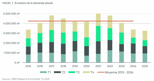 Évolution De La Demande Placée