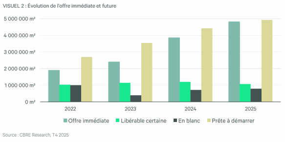 Évolution De L'offre Immédiate Et Future