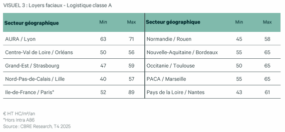 Loyers Faciaux Logistique
