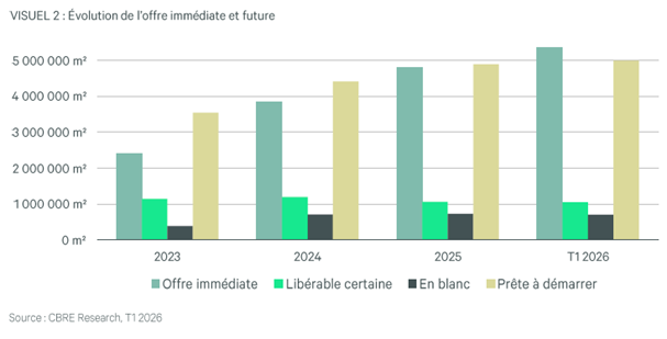 Evolution De L'offre Immédiate