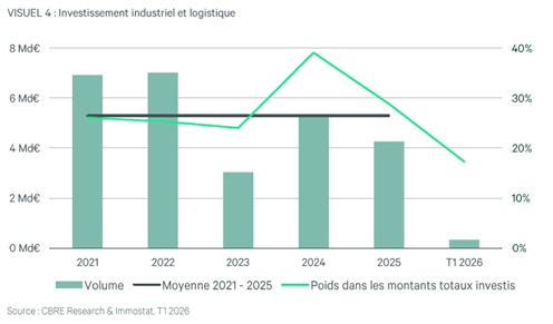 Investissement I&l