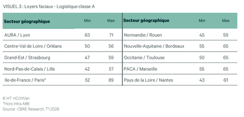 Loyers Fiscaux